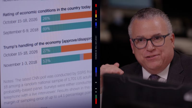 Najnowsze badania CNN: Rekordowo niskie poparcie dla Trumpa sygnałem ostrzegawczym przed wyborami